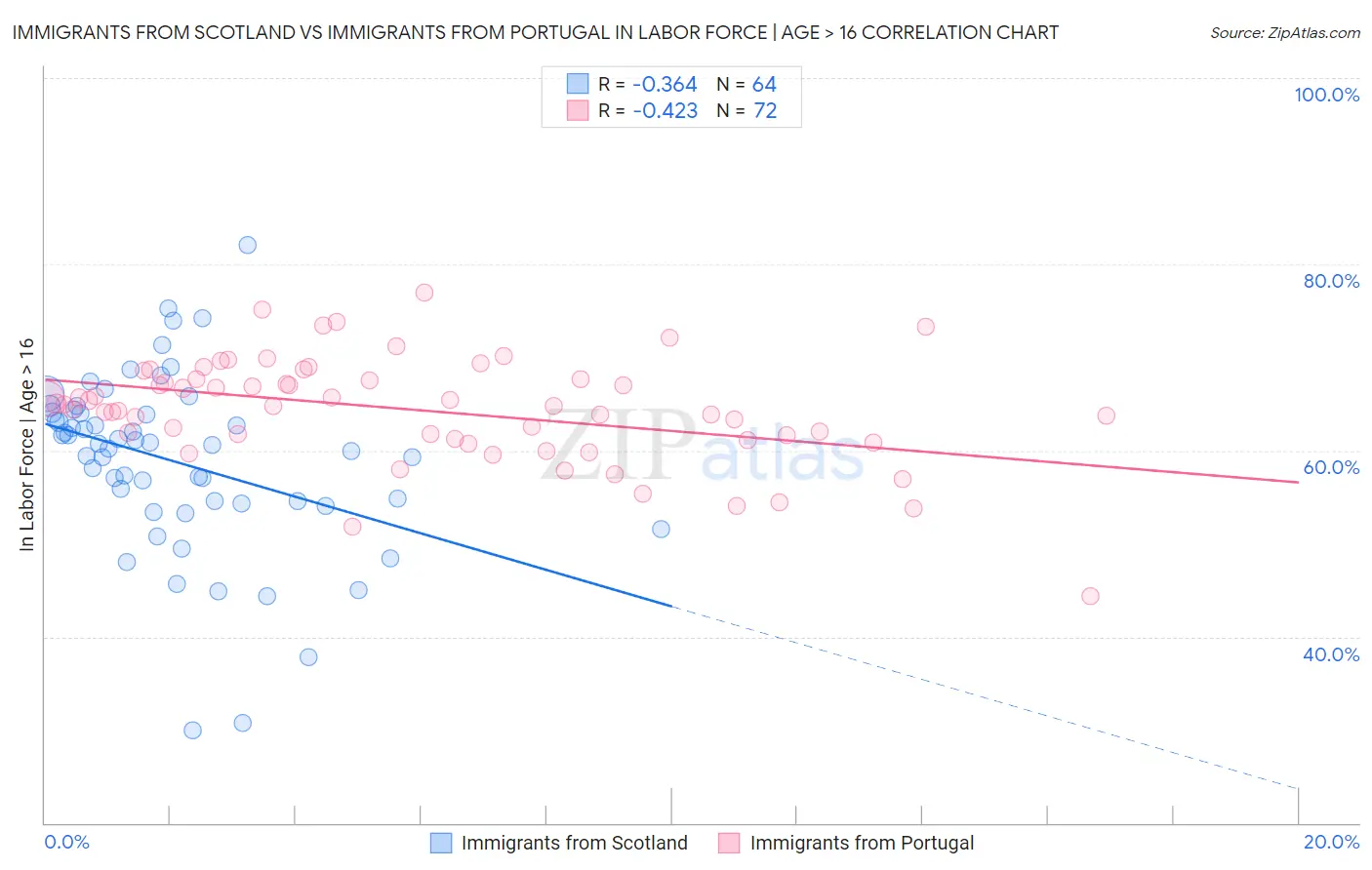 Immigrants from Scotland vs Immigrants from Portugal In Labor Force | Age > 16