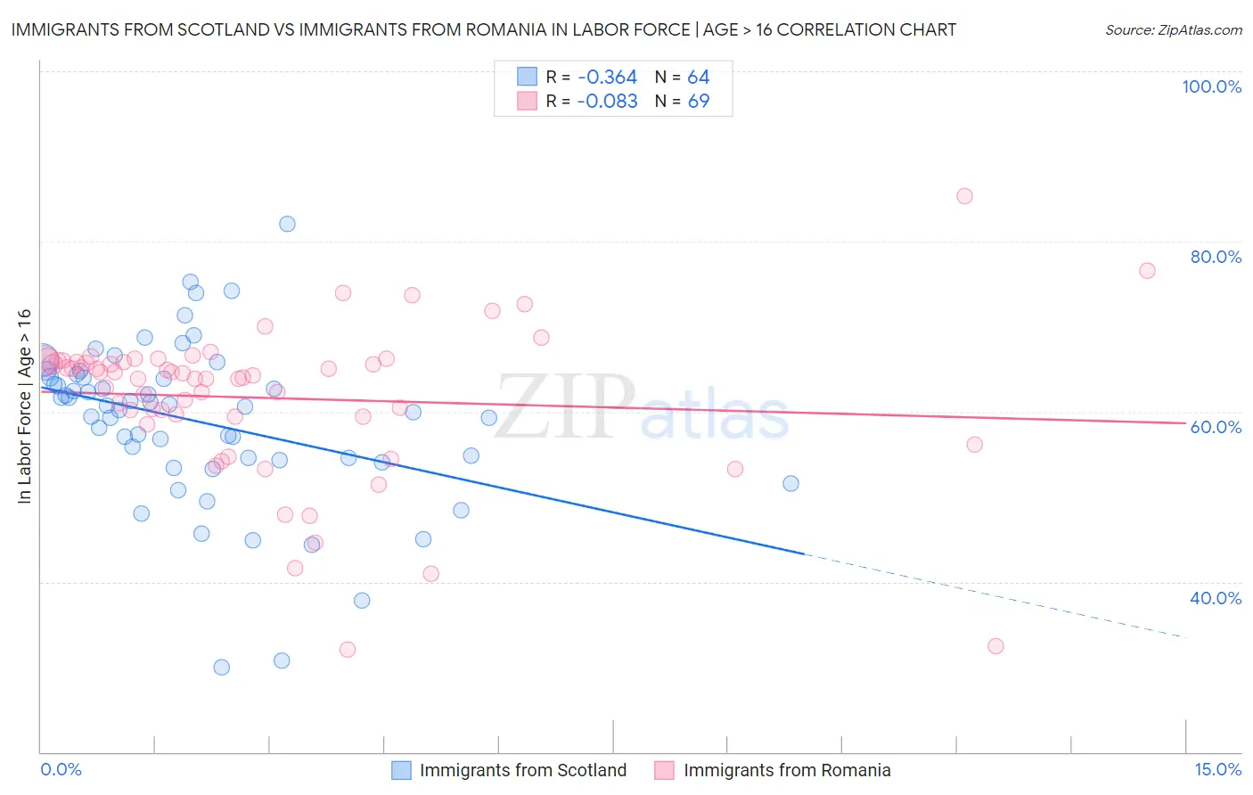 Immigrants from Scotland vs Immigrants from Romania In Labor Force | Age > 16