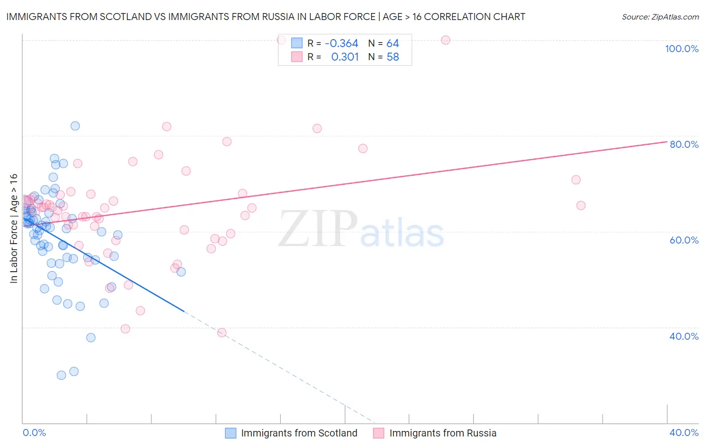 Immigrants from Scotland vs Immigrants from Russia In Labor Force | Age > 16