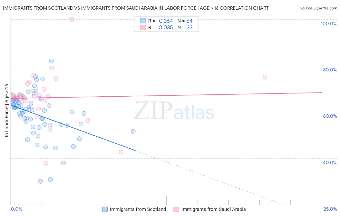 Immigrants from Scotland vs Immigrants from Saudi Arabia In Labor Force | Age > 16