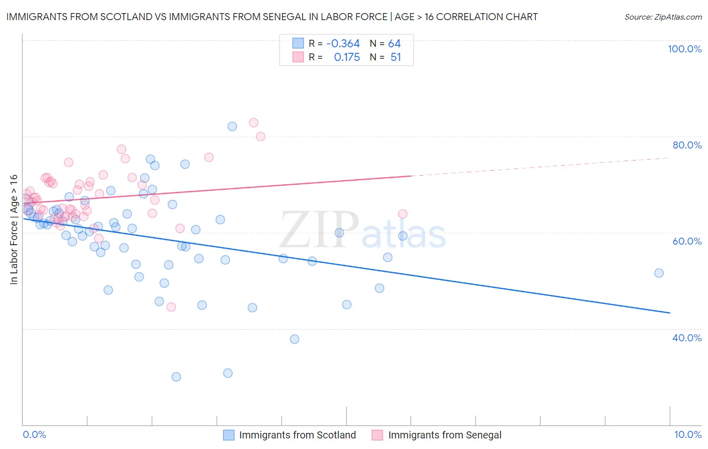 Immigrants from Scotland vs Immigrants from Senegal In Labor Force | Age > 16