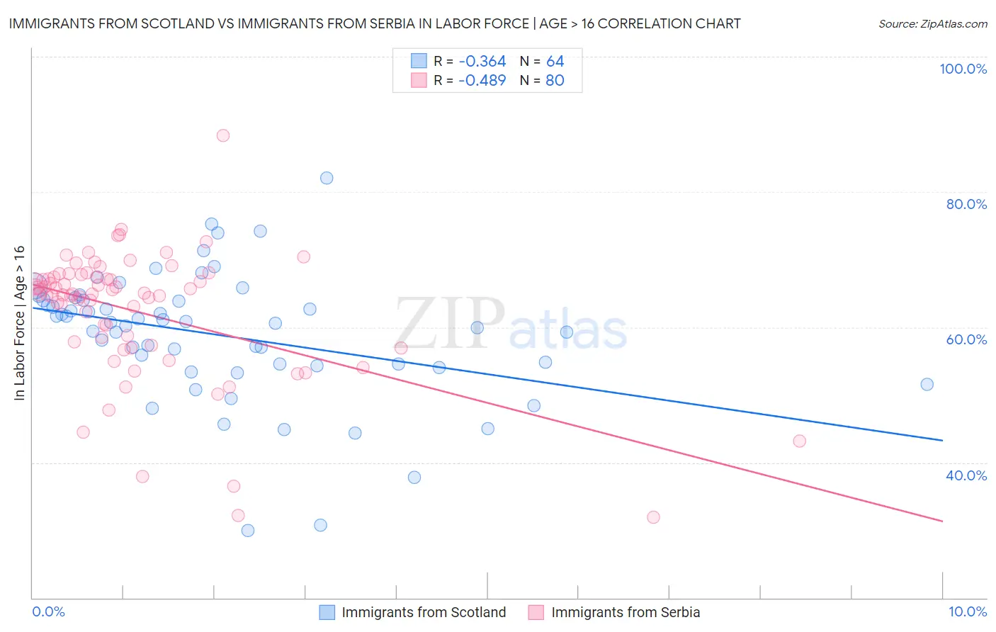 Immigrants from Scotland vs Immigrants from Serbia In Labor Force | Age > 16