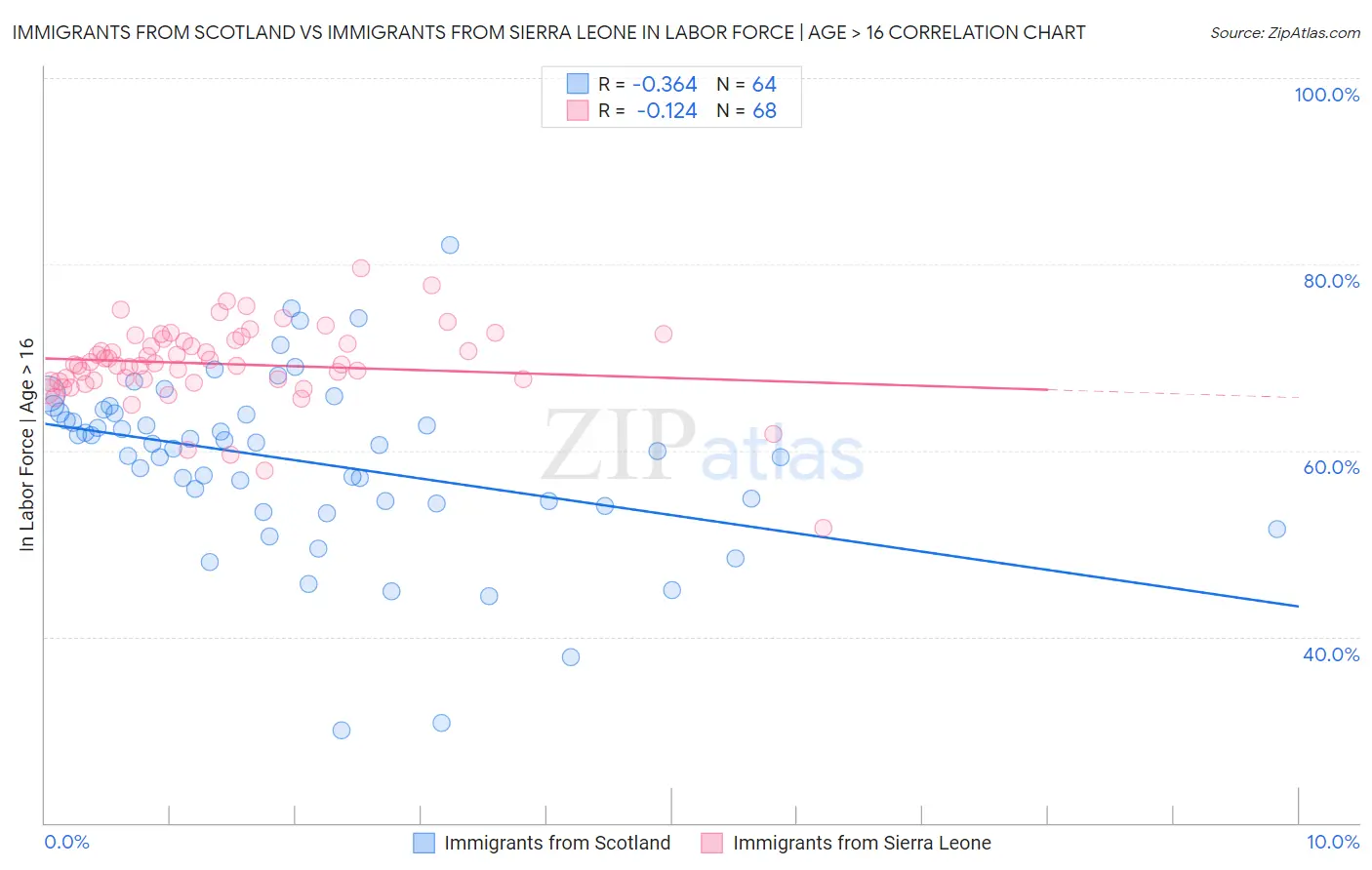 Immigrants from Scotland vs Immigrants from Sierra Leone In Labor Force | Age > 16