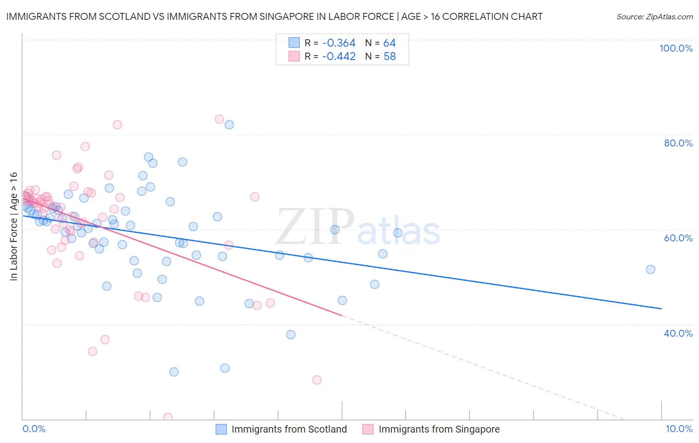 Immigrants from Scotland vs Immigrants from Singapore In Labor Force | Age > 16