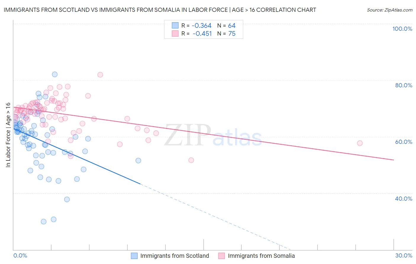 Immigrants from Scotland vs Immigrants from Somalia In Labor Force | Age > 16