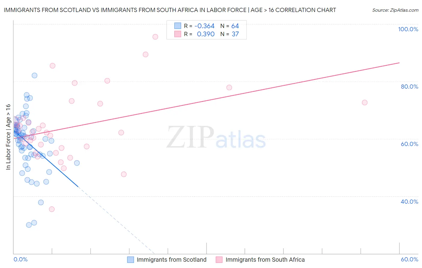Immigrants from Scotland vs Immigrants from South Africa In Labor Force | Age > 16