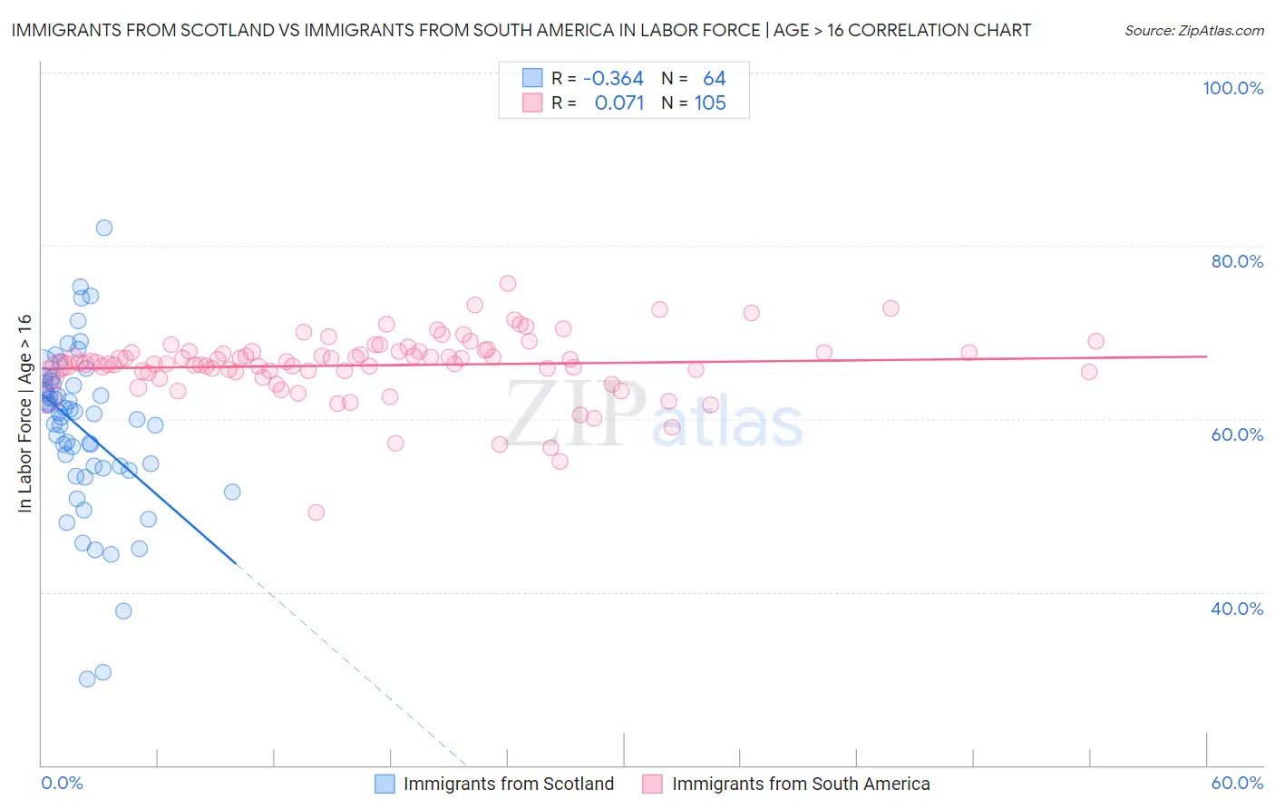 Immigrants from Scotland vs Immigrants from South America In Labor Force | Age > 16