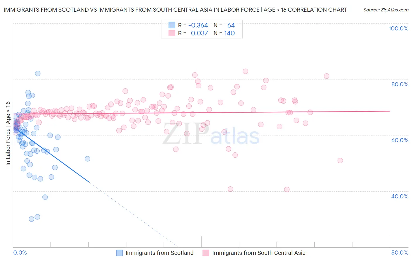 Immigrants from Scotland vs Immigrants from South Central Asia In Labor Force | Age > 16