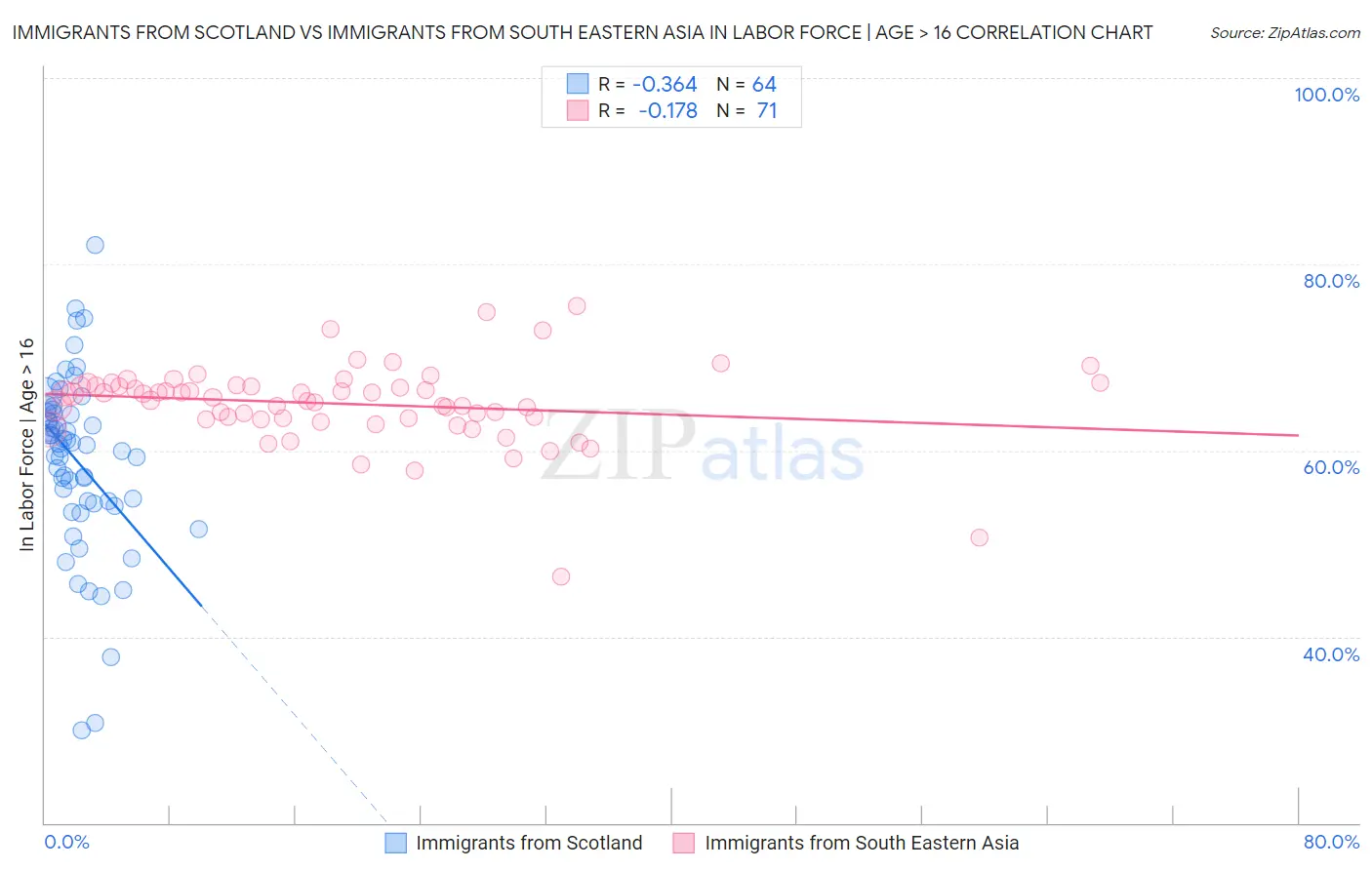 Immigrants from Scotland vs Immigrants from South Eastern Asia In Labor Force | Age > 16