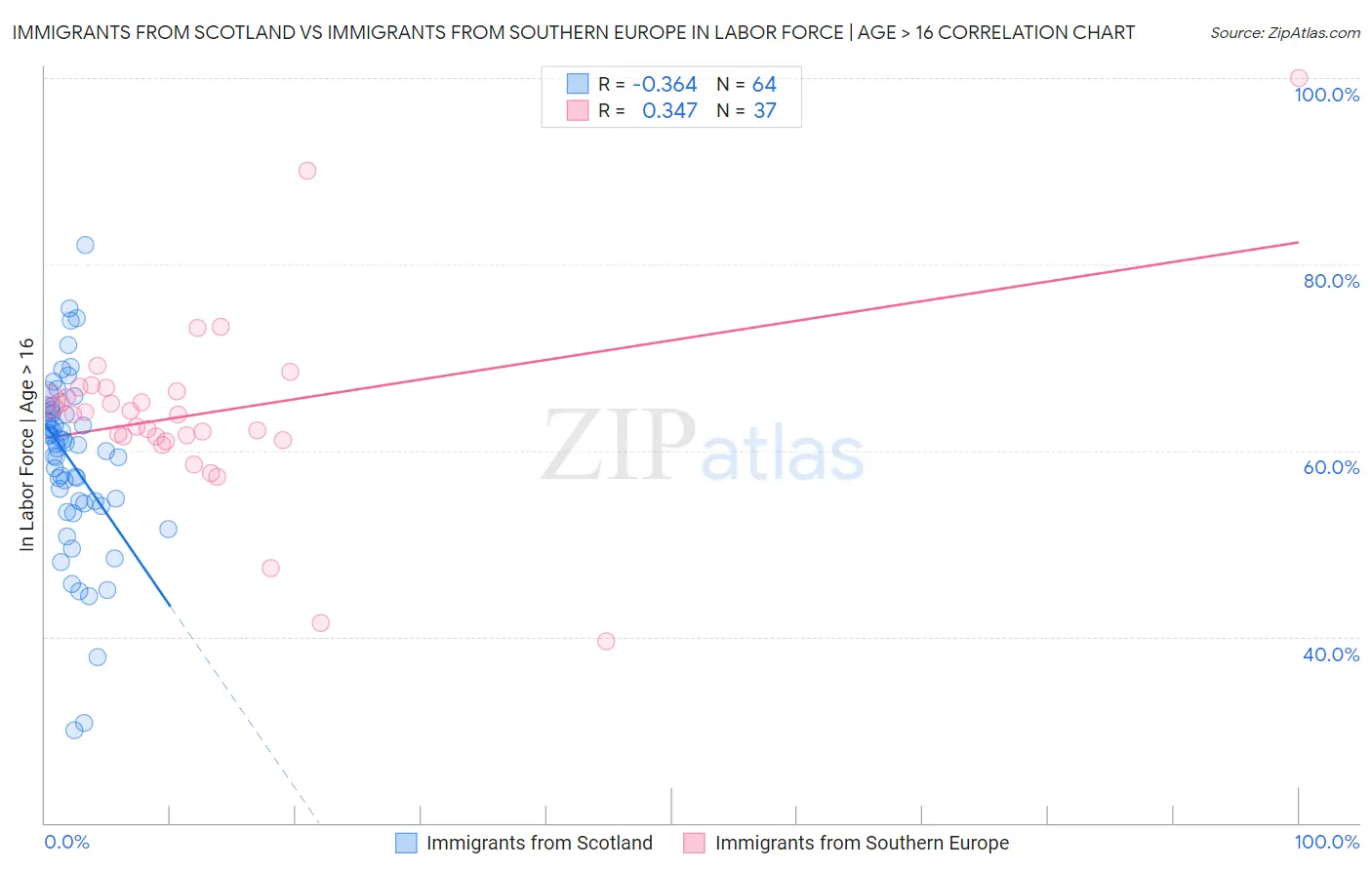 Immigrants from Scotland vs Immigrants from Southern Europe In Labor Force | Age > 16
