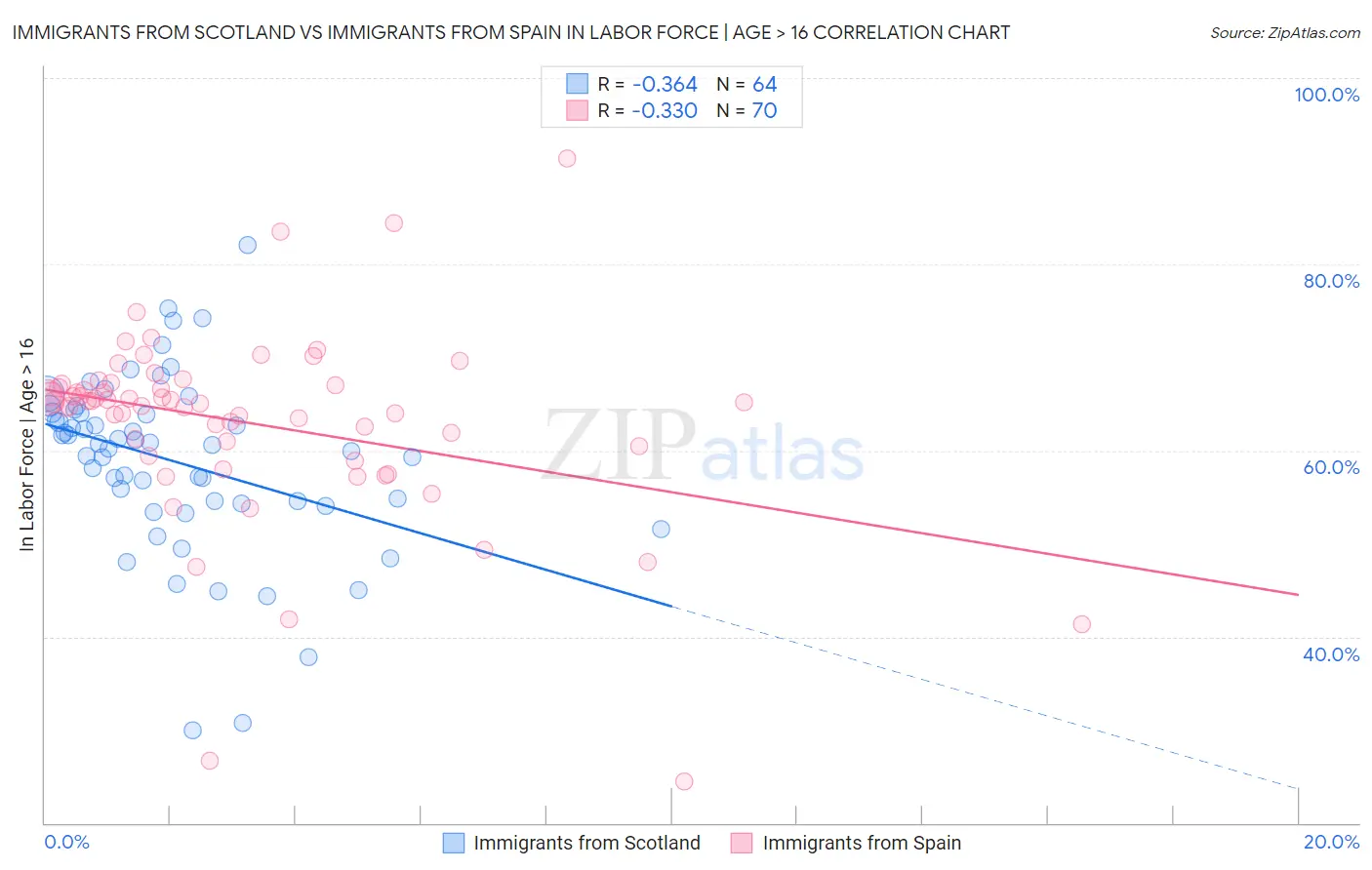 Immigrants from Scotland vs Immigrants from Spain In Labor Force | Age > 16
