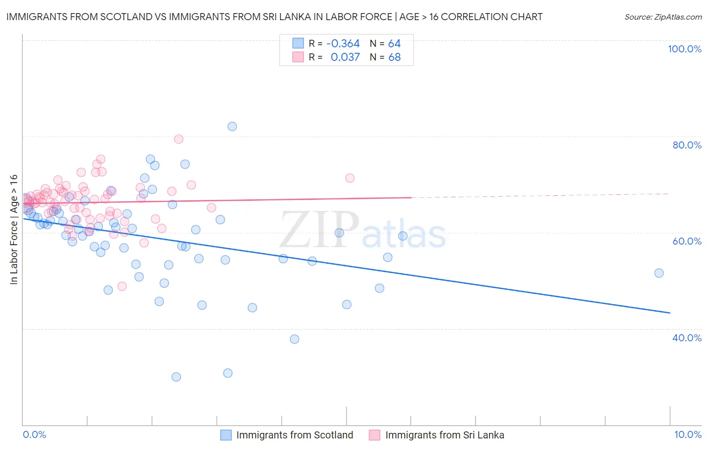 Immigrants from Scotland vs Immigrants from Sri Lanka In Labor Force | Age > 16