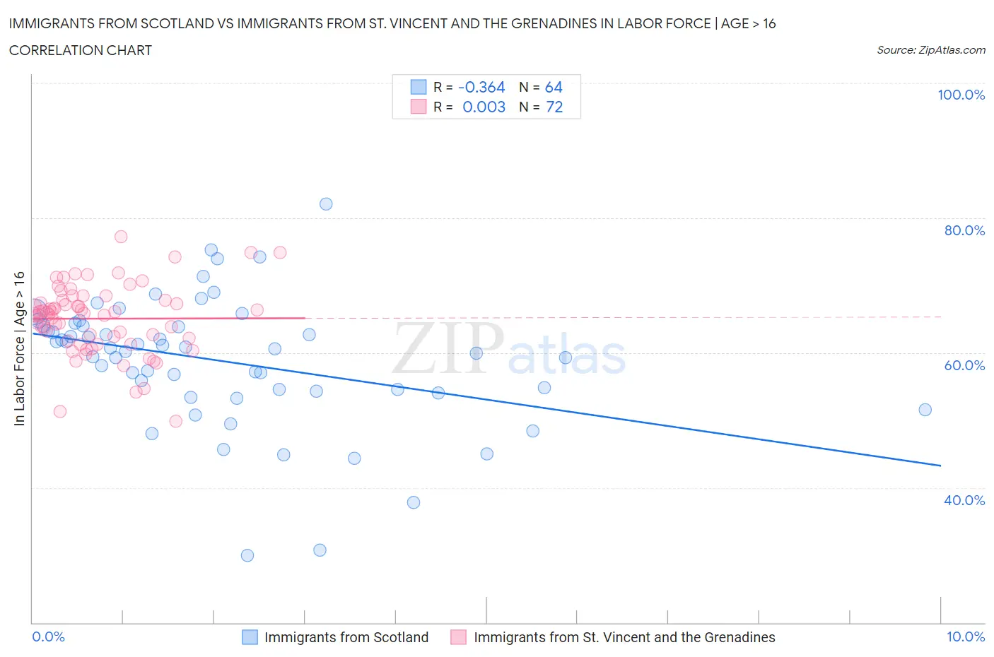Immigrants from Scotland vs Immigrants from St. Vincent and the Grenadines In Labor Force | Age > 16