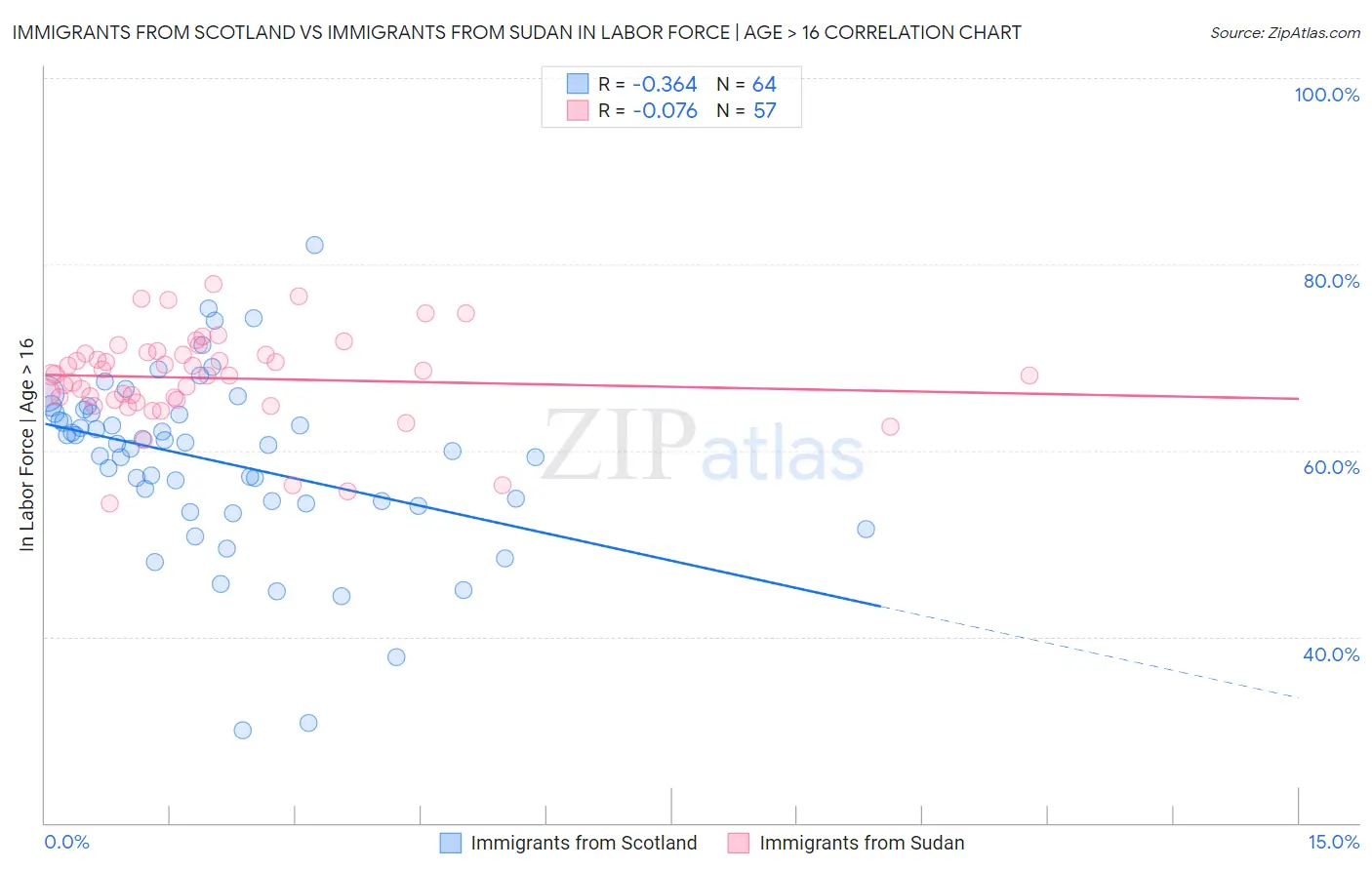 Immigrants from Scotland vs Immigrants from Sudan In Labor Force | Age > 16