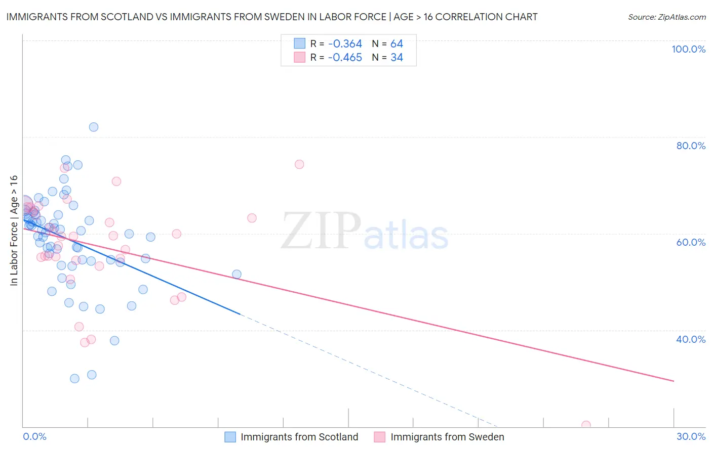 Immigrants from Scotland vs Immigrants from Sweden In Labor Force | Age > 16