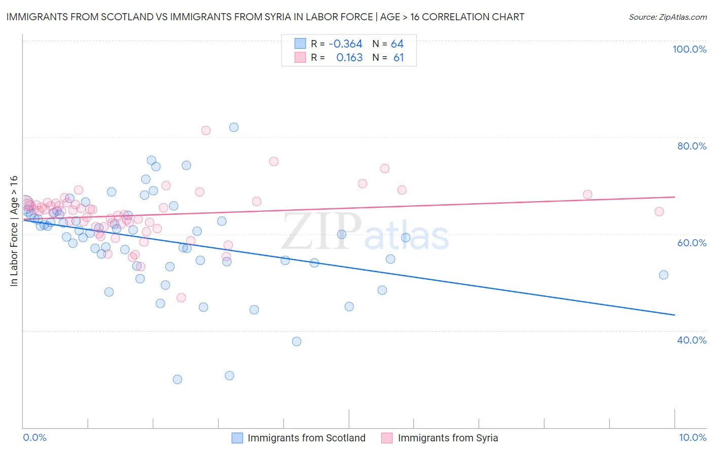 Immigrants from Scotland vs Immigrants from Syria In Labor Force | Age > 16