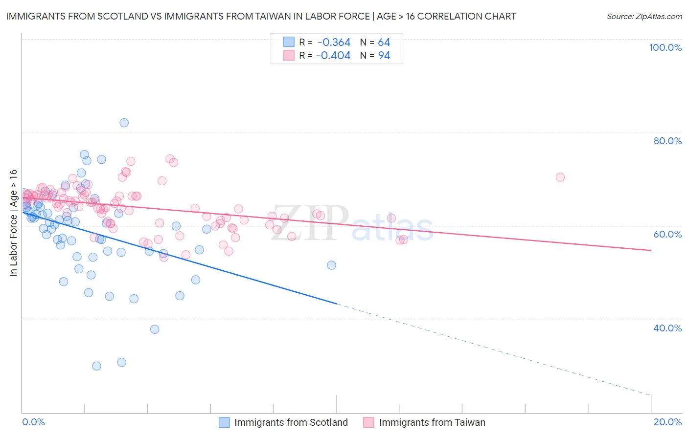 Immigrants from Scotland vs Immigrants from Taiwan In Labor Force | Age > 16