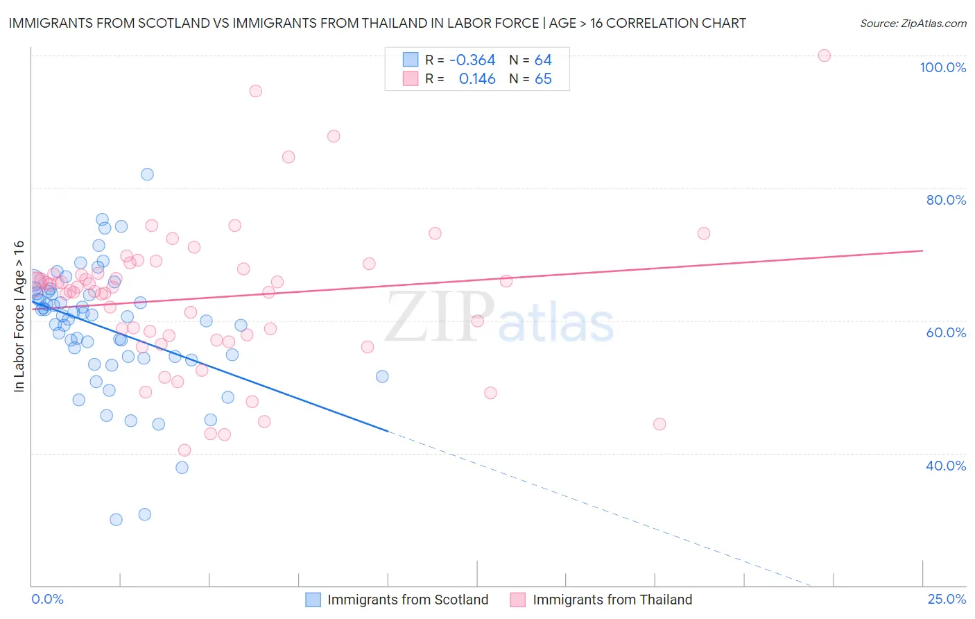 Immigrants from Scotland vs Immigrants from Thailand In Labor Force | Age > 16