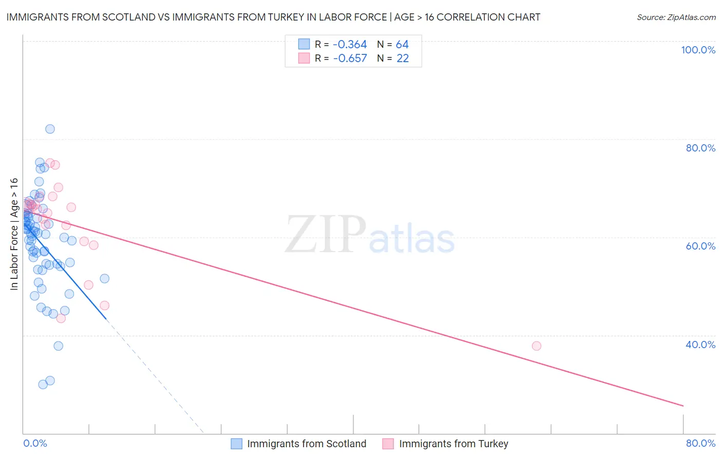 Immigrants from Scotland vs Immigrants from Turkey In Labor Force | Age > 16