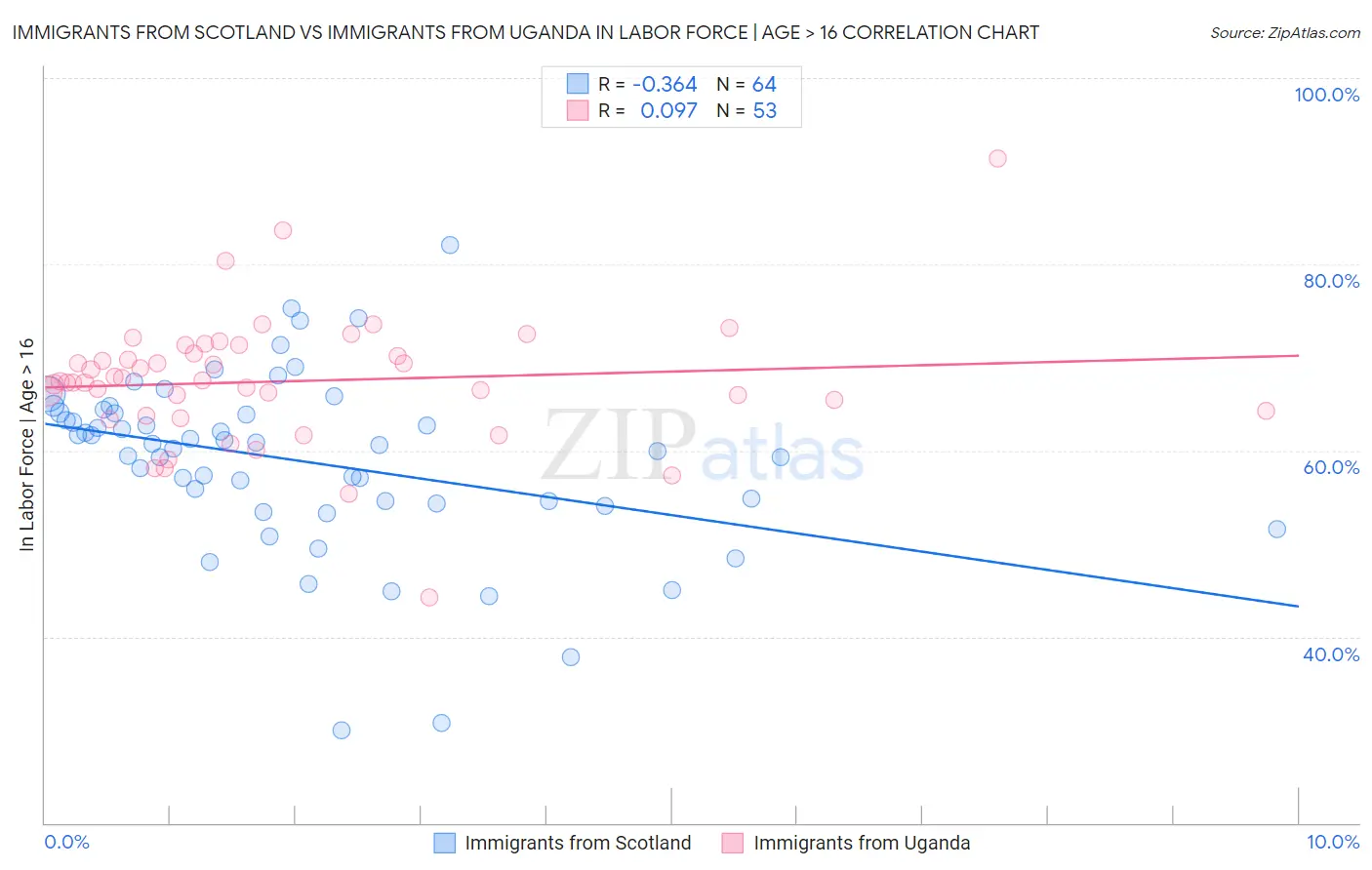 Immigrants from Scotland vs Immigrants from Uganda In Labor Force | Age > 16
