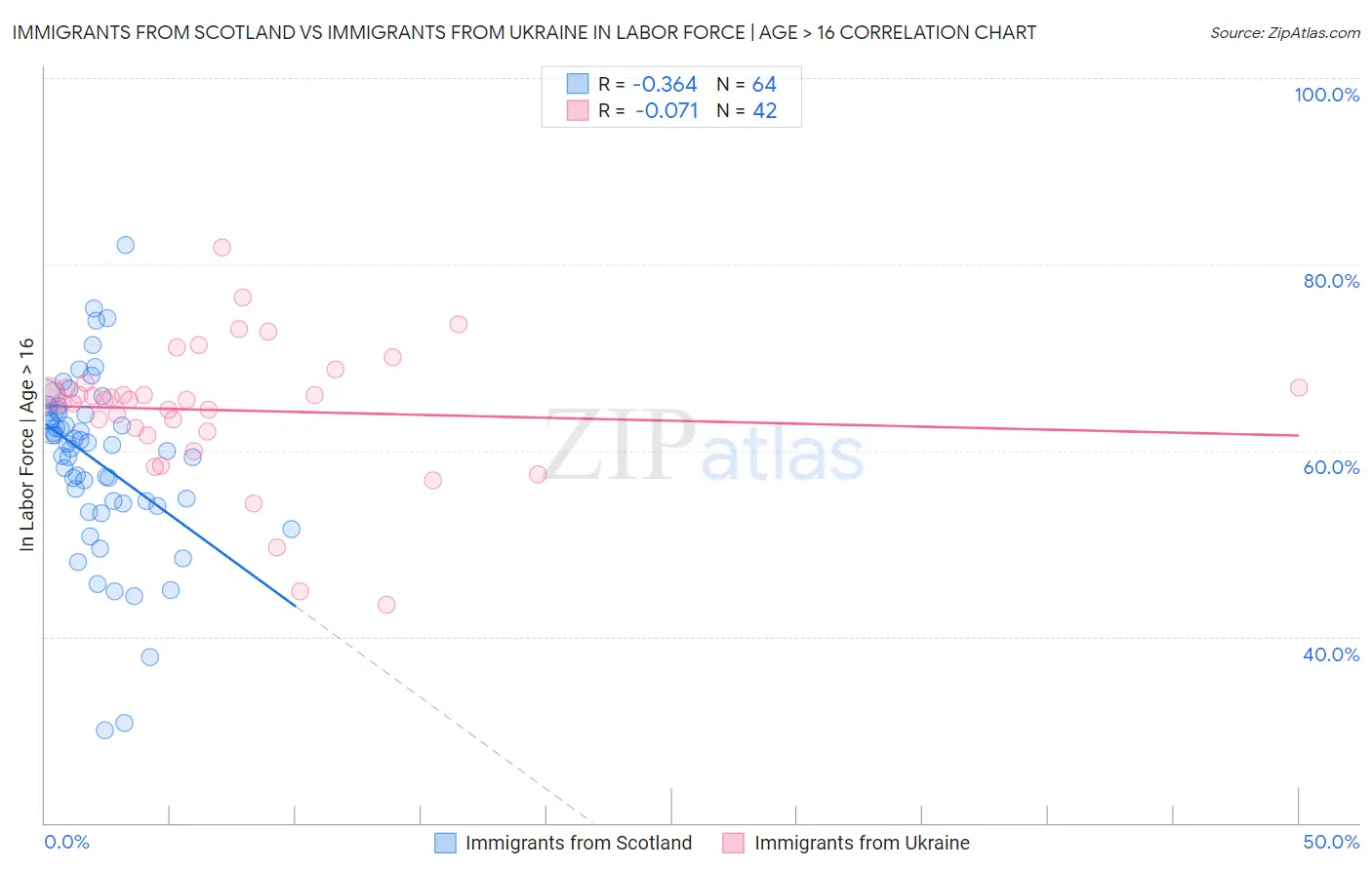Immigrants from Scotland vs Immigrants from Ukraine In Labor Force | Age > 16