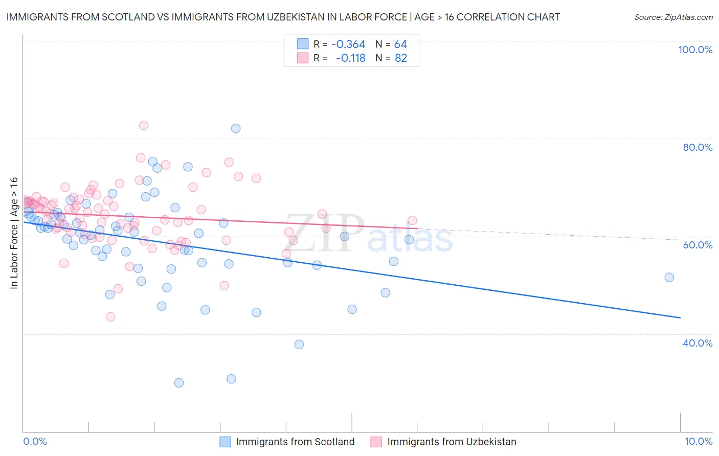 Immigrants from Scotland vs Immigrants from Uzbekistan In Labor Force | Age > 16