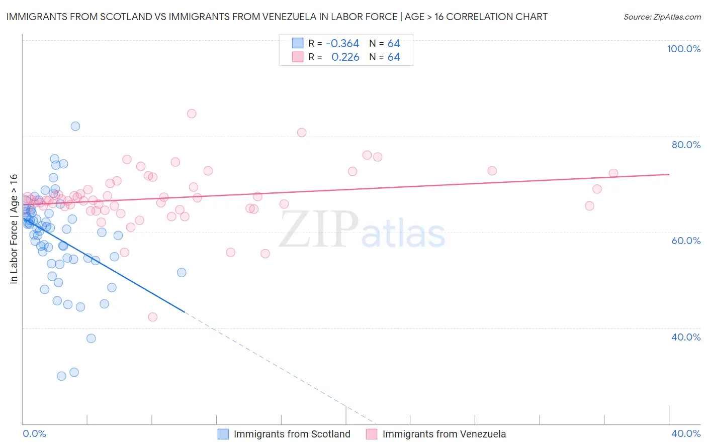 Immigrants from Scotland vs Immigrants from Venezuela In Labor Force | Age > 16