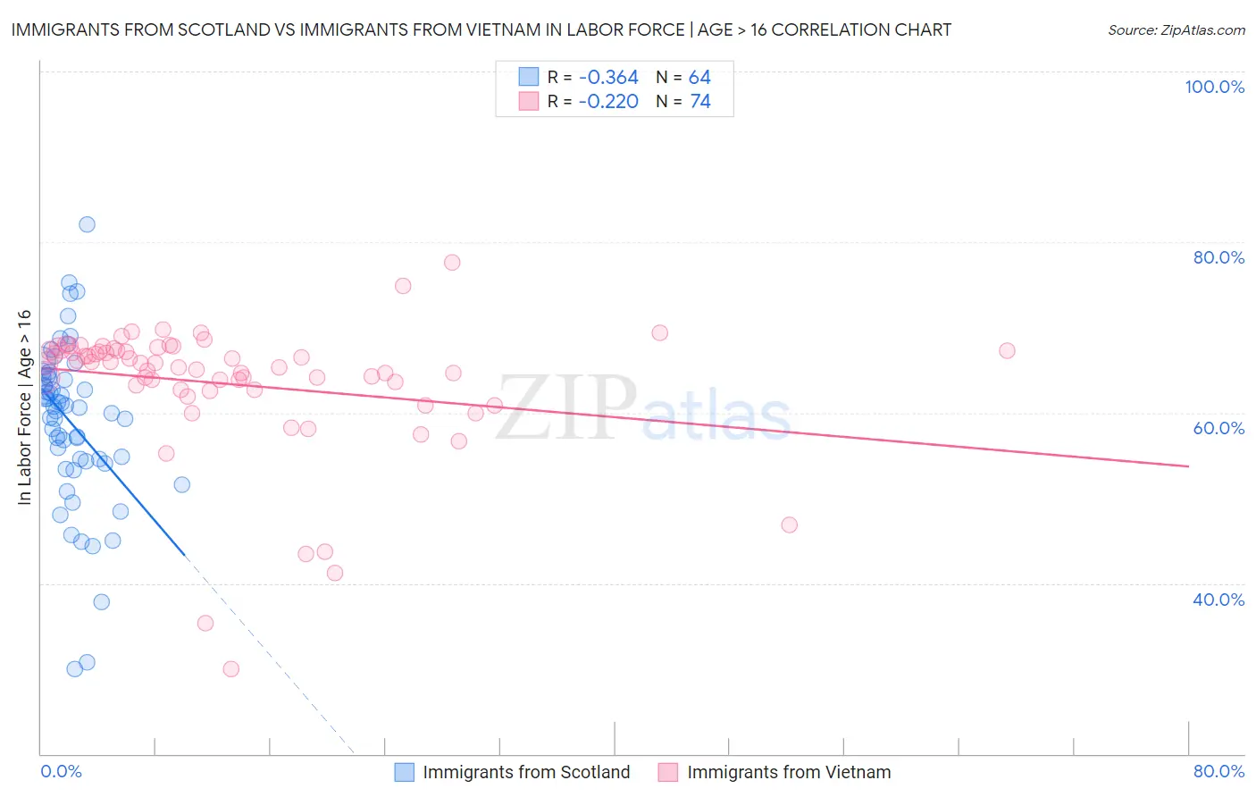Immigrants from Scotland vs Immigrants from Vietnam In Labor Force | Age > 16