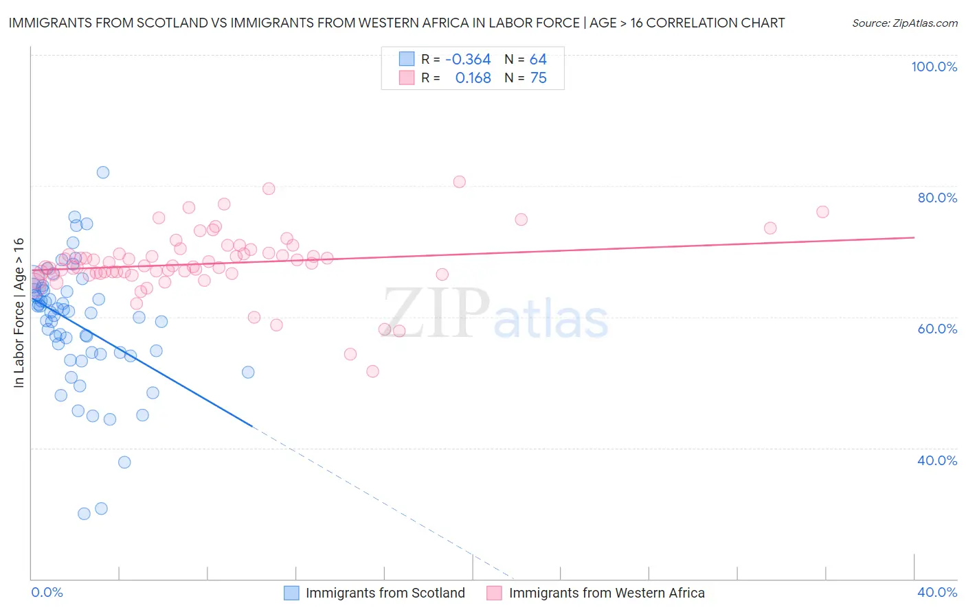 Immigrants from Scotland vs Immigrants from Western Africa In Labor Force | Age > 16