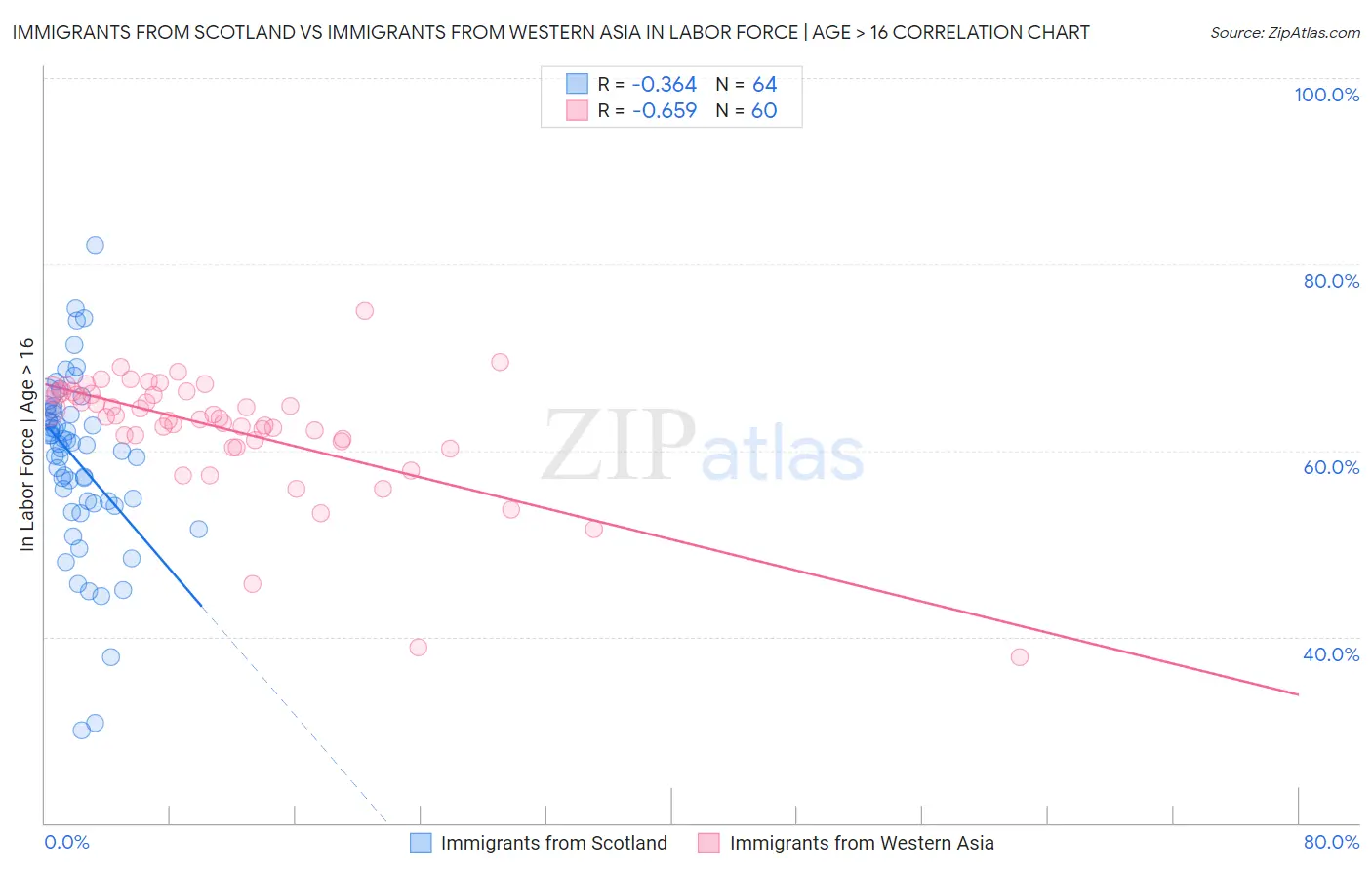 Immigrants from Scotland vs Immigrants from Western Asia In Labor Force | Age > 16