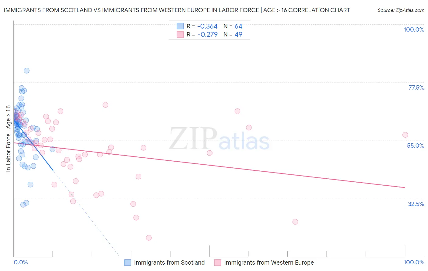 Immigrants from Scotland vs Immigrants from Western Europe In Labor Force | Age > 16