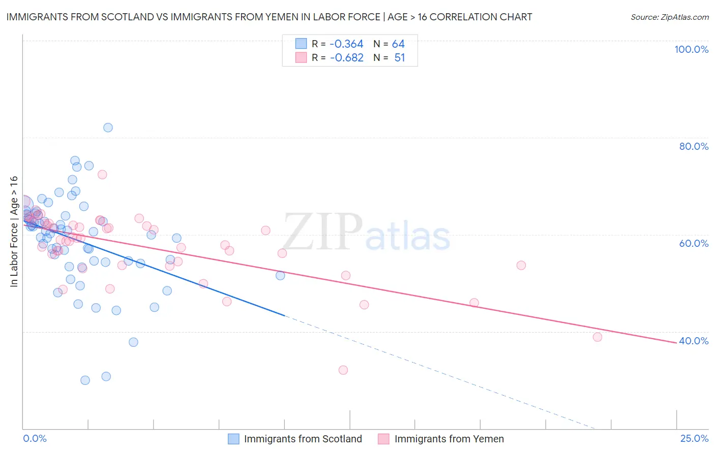 Immigrants from Scotland vs Immigrants from Yemen In Labor Force | Age > 16