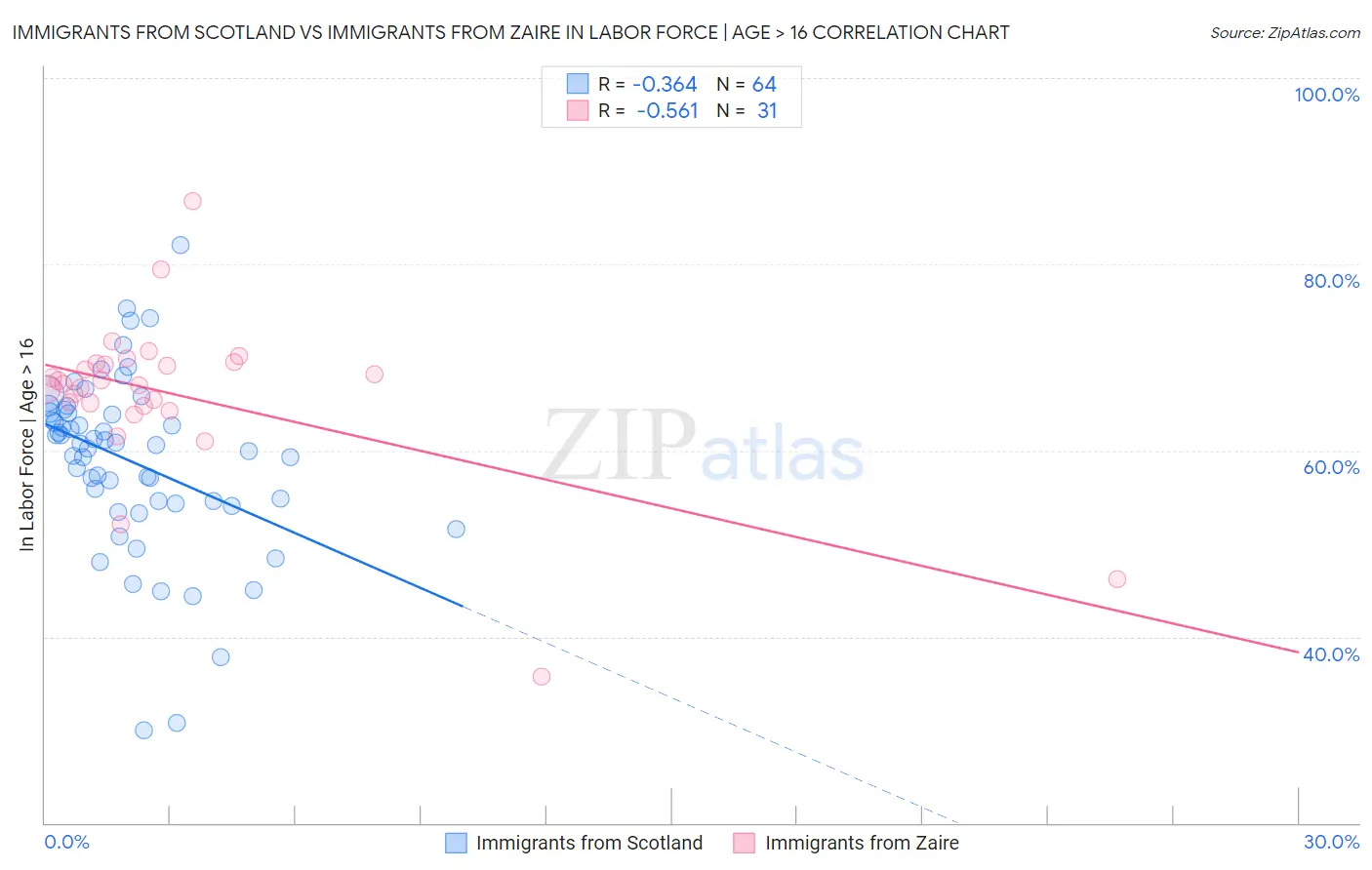 Immigrants from Scotland vs Immigrants from Zaire In Labor Force | Age > 16