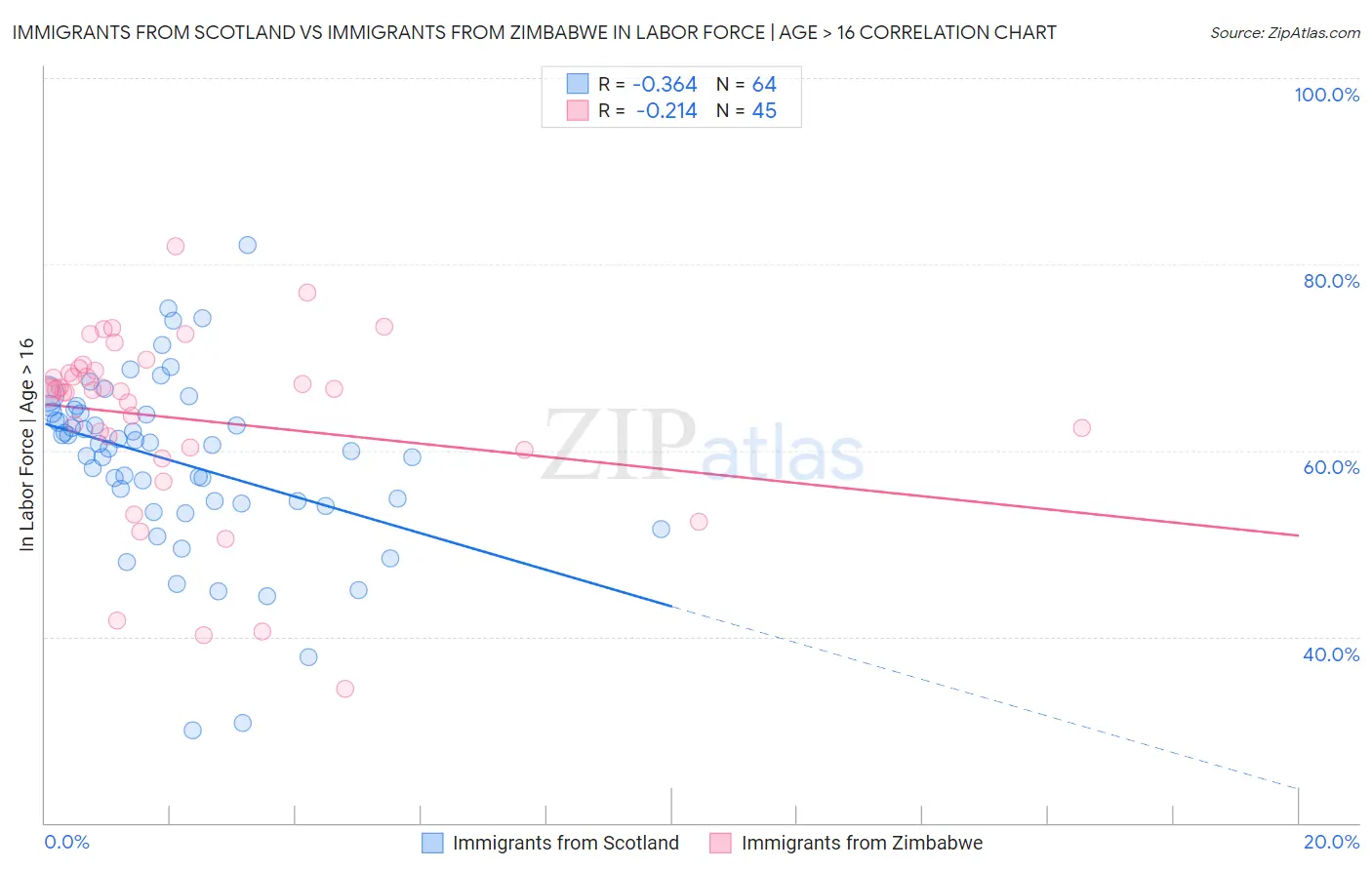 Immigrants from Scotland vs Immigrants from Zimbabwe In Labor Force | Age > 16