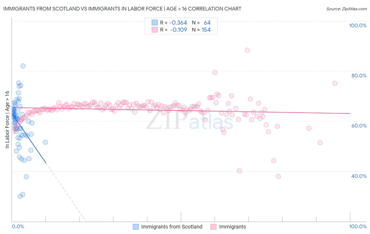 Immigrants from Scotland vs Immigrants In Labor Force | Age > 16