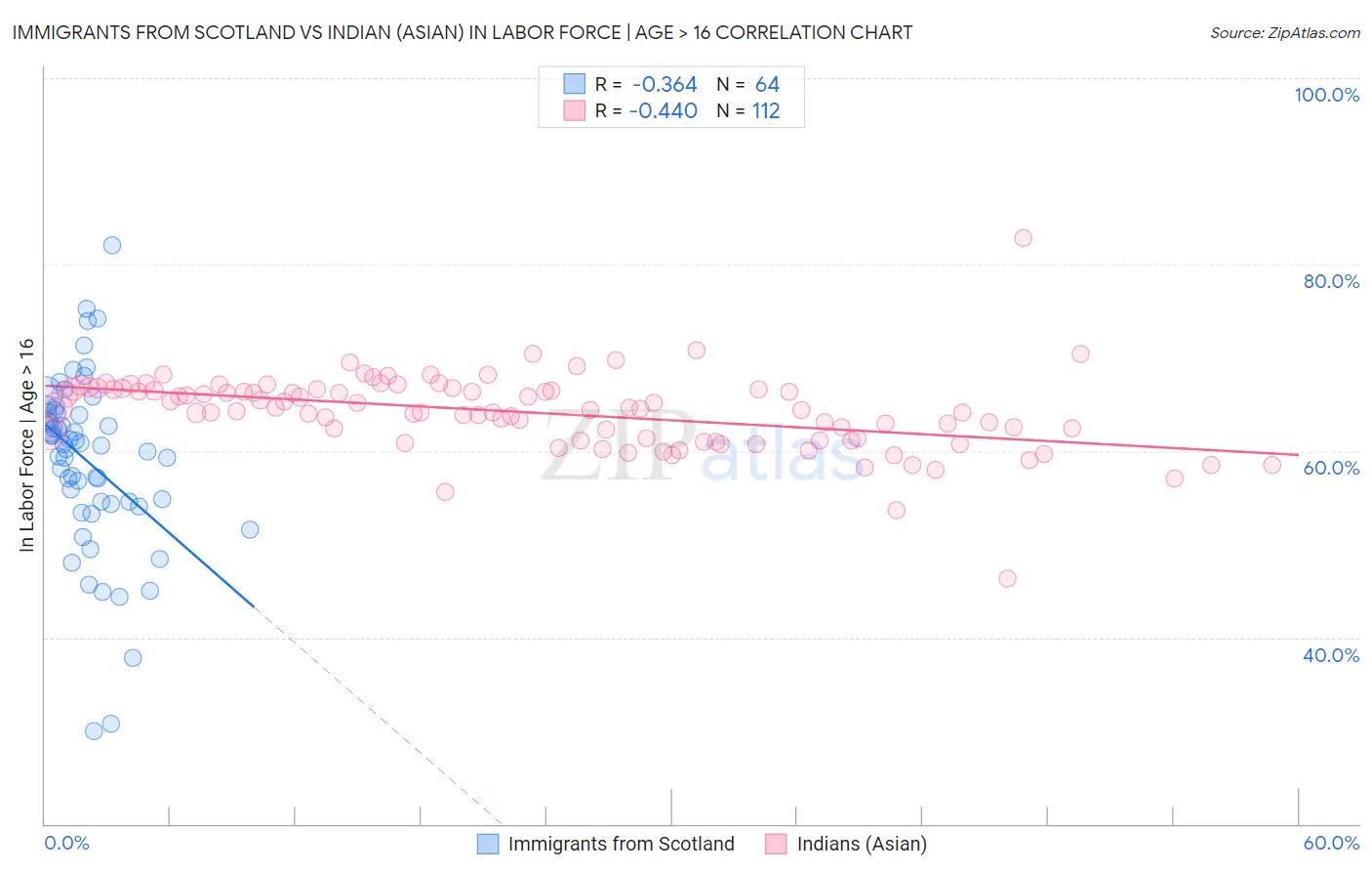 Immigrants from Scotland vs Indian (Asian) In Labor Force | Age > 16
