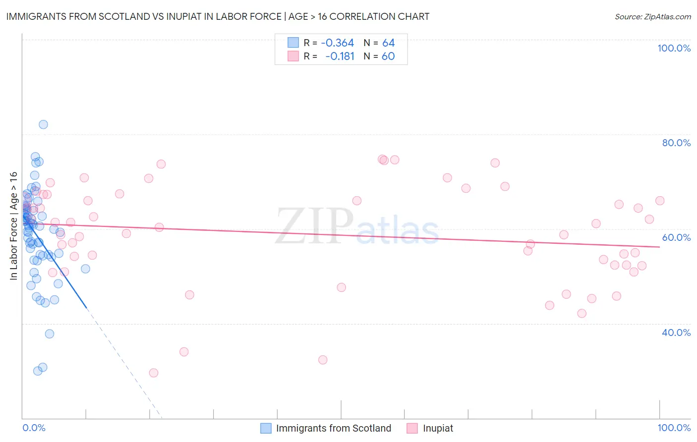 Immigrants from Scotland vs Inupiat In Labor Force | Age > 16