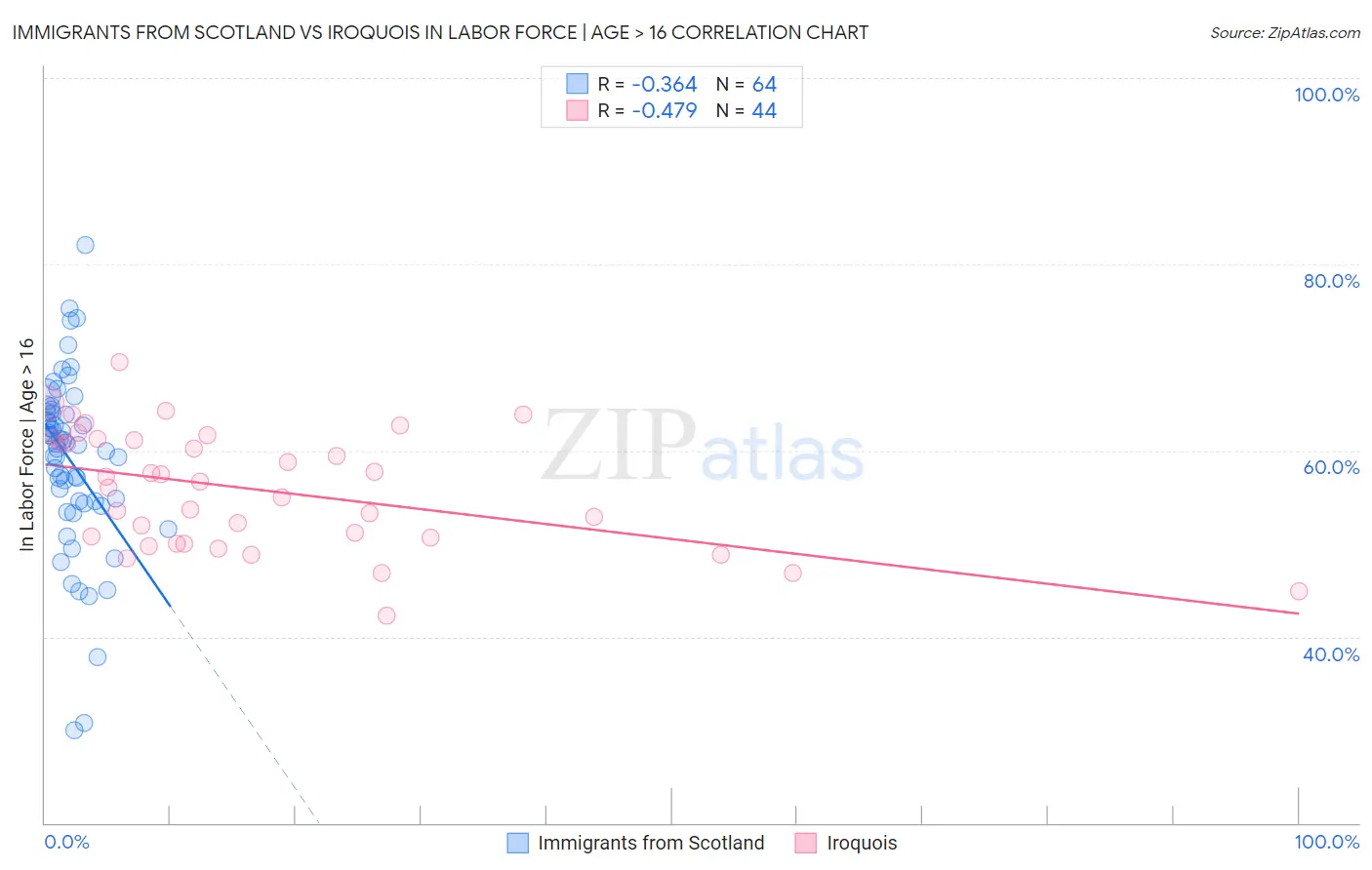 Immigrants from Scotland vs Iroquois In Labor Force | Age > 16