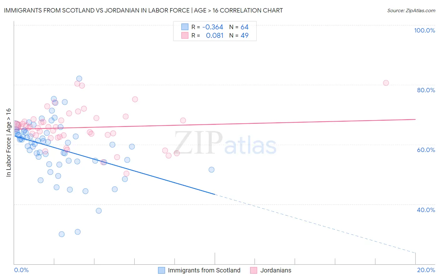 Immigrants from Scotland vs Jordanian In Labor Force | Age > 16