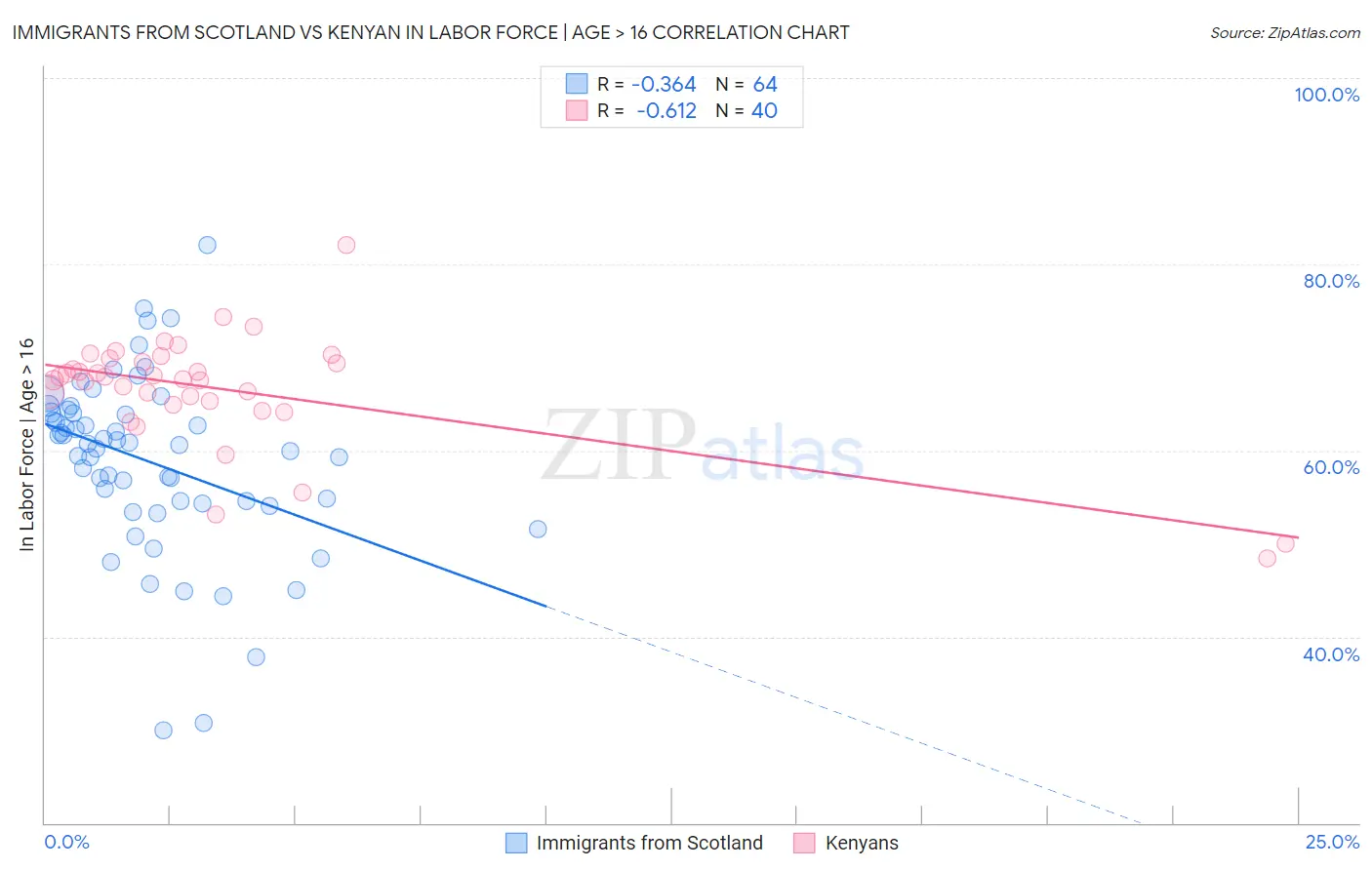 Immigrants from Scotland vs Kenyan In Labor Force | Age > 16