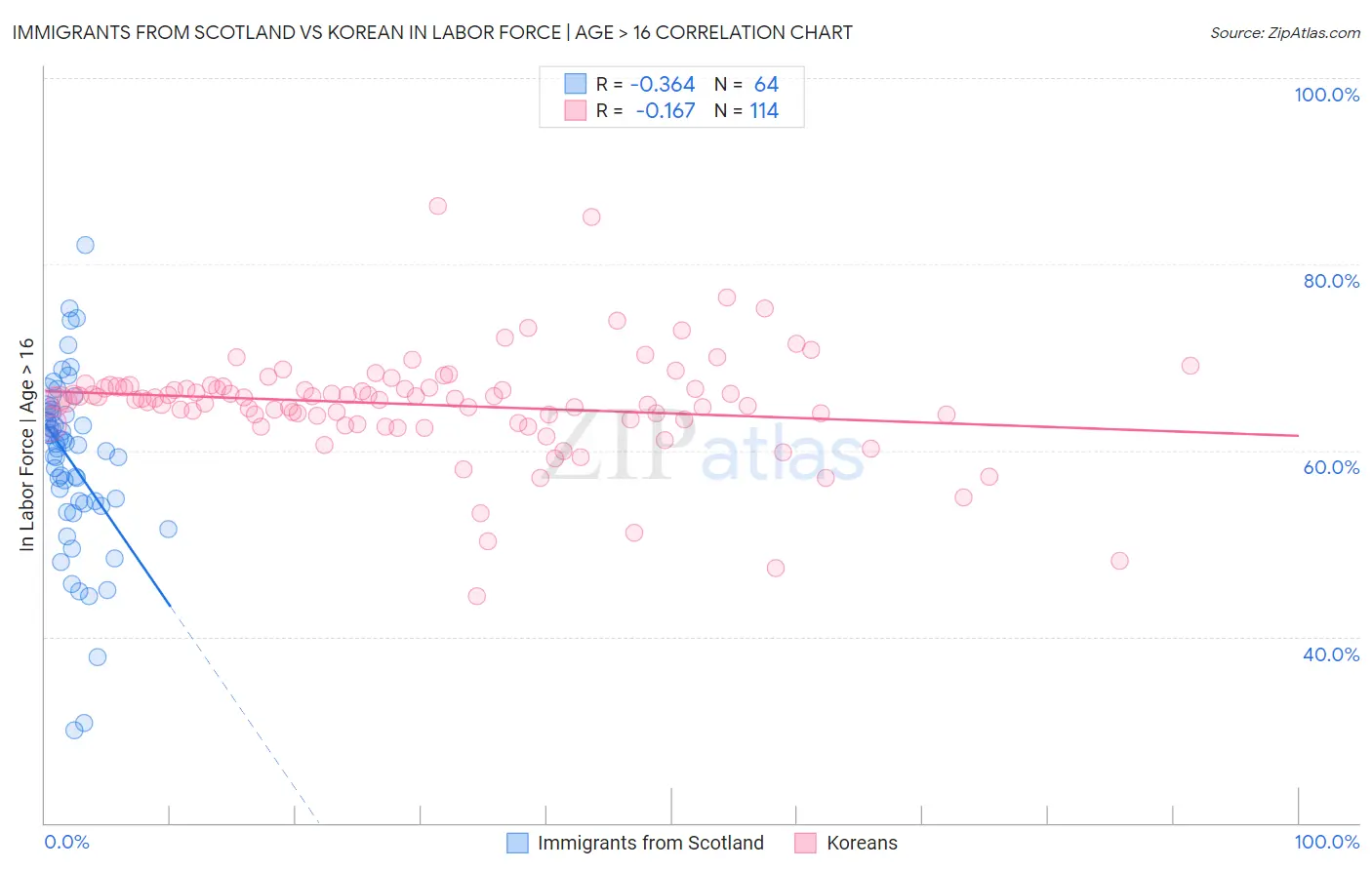 Immigrants from Scotland vs Korean In Labor Force | Age > 16