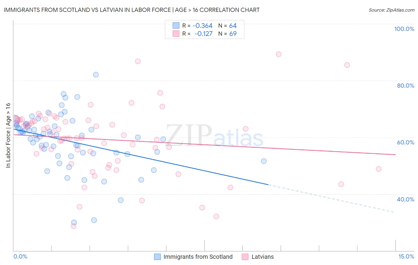 Immigrants from Scotland vs Latvian In Labor Force | Age > 16