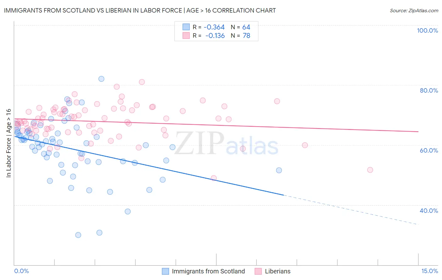Immigrants from Scotland vs Liberian In Labor Force | Age > 16