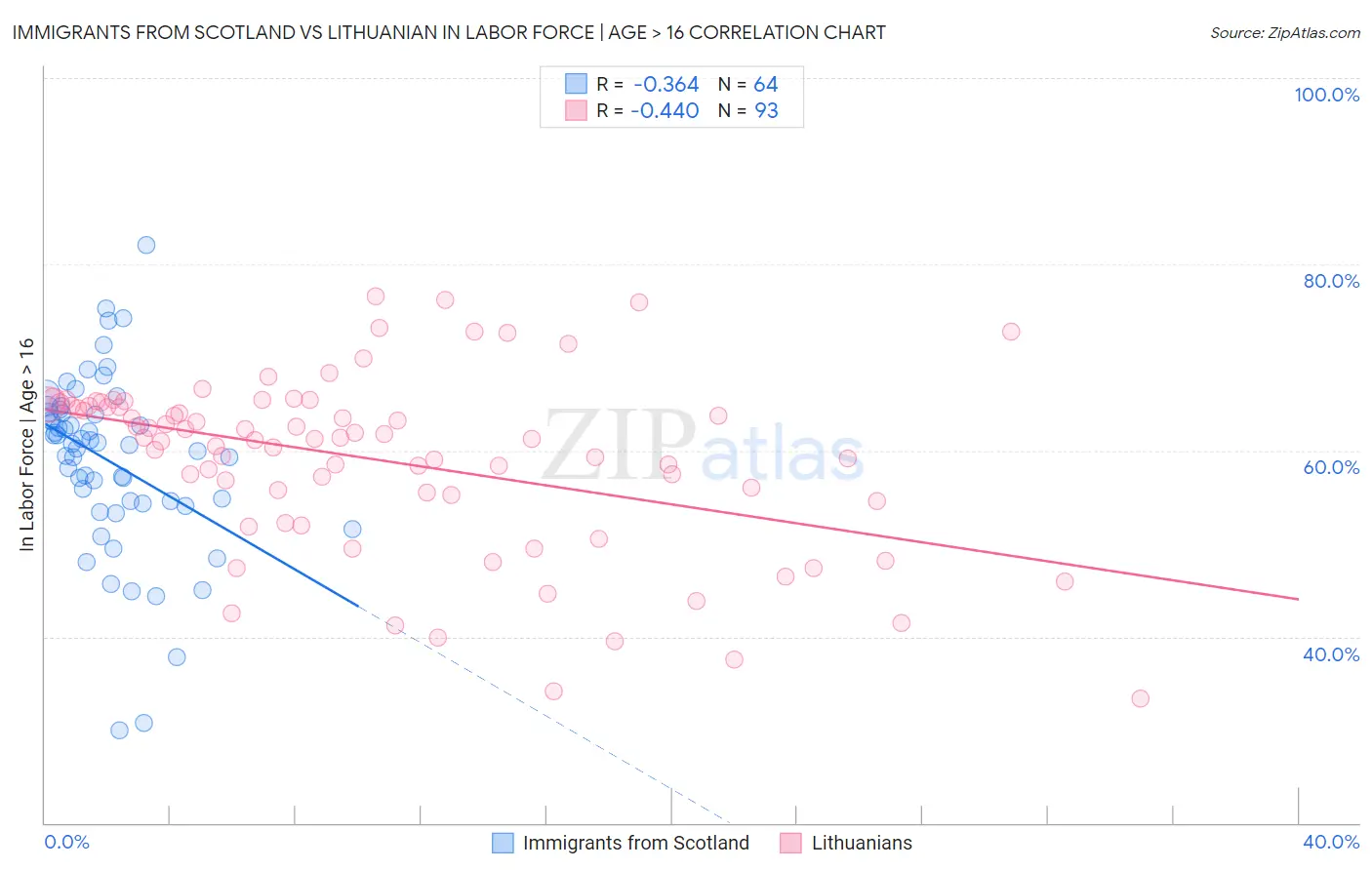 Immigrants from Scotland vs Lithuanian In Labor Force | Age > 16