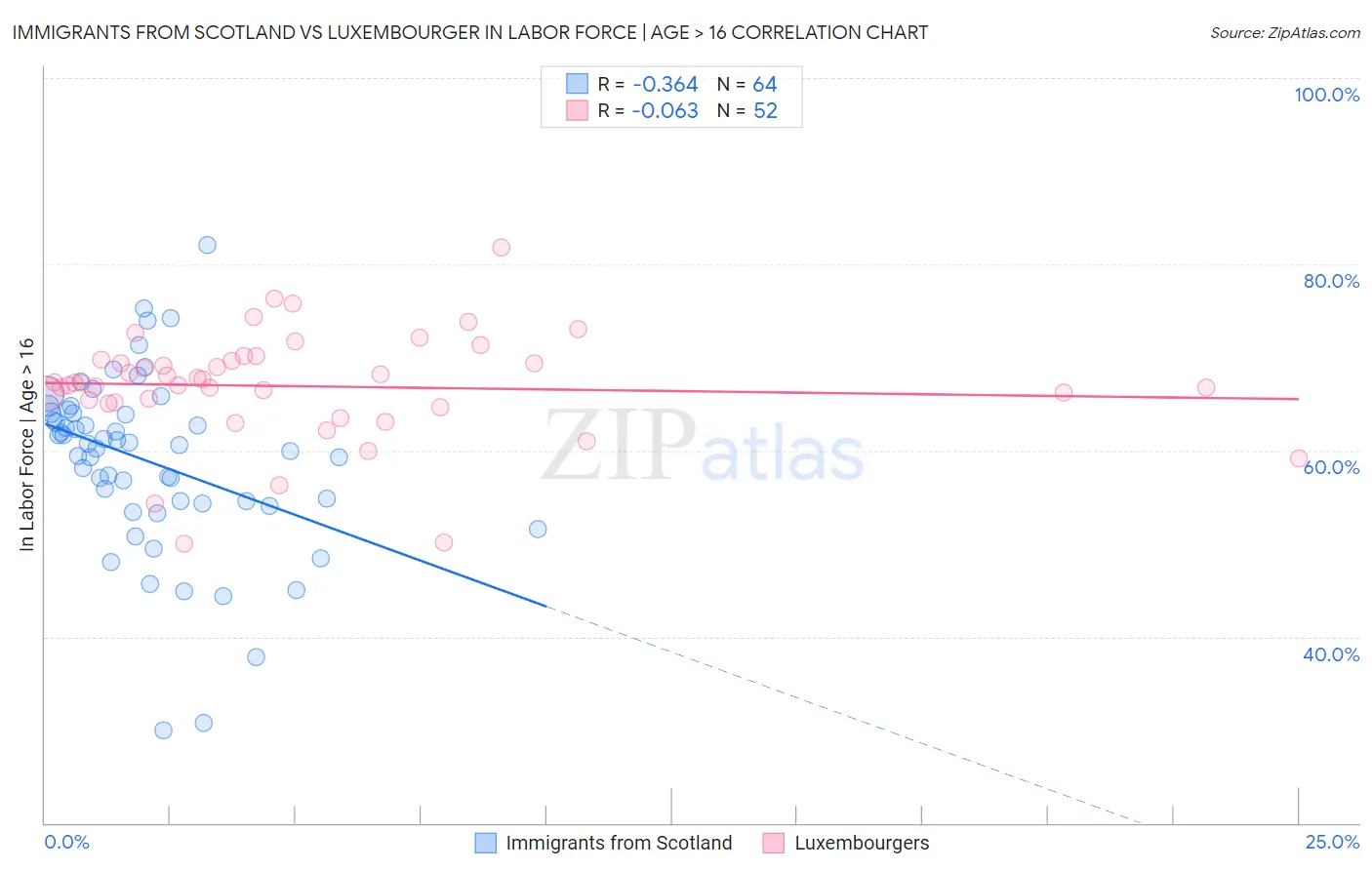 Immigrants from Scotland vs Luxembourger In Labor Force | Age > 16