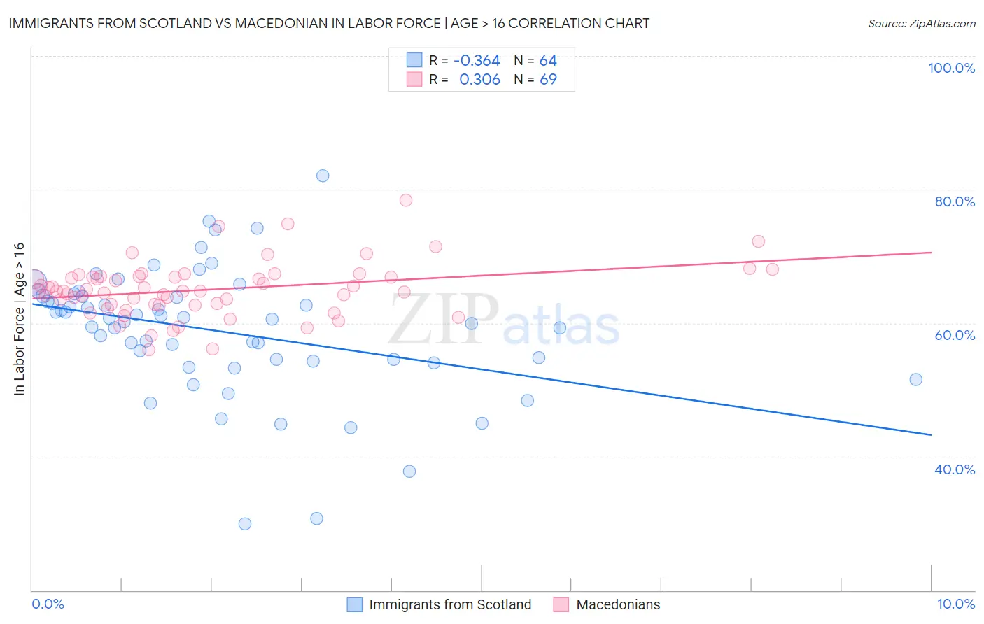 Immigrants from Scotland vs Macedonian In Labor Force | Age > 16
