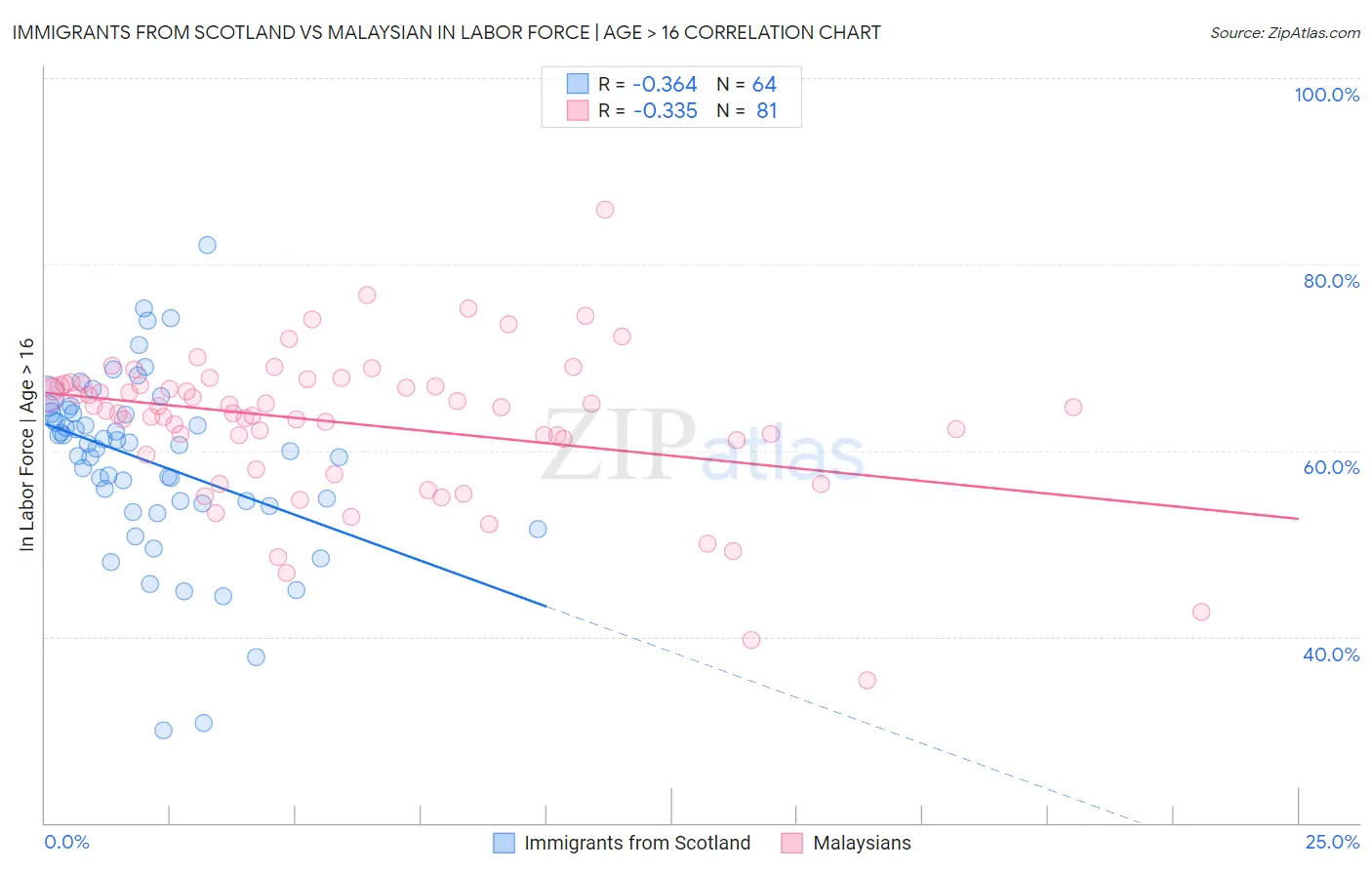 Immigrants from Scotland vs Malaysian In Labor Force | Age > 16