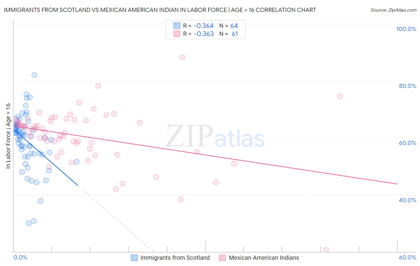 Immigrants from Scotland vs Mexican American Indian In Labor Force | Age > 16