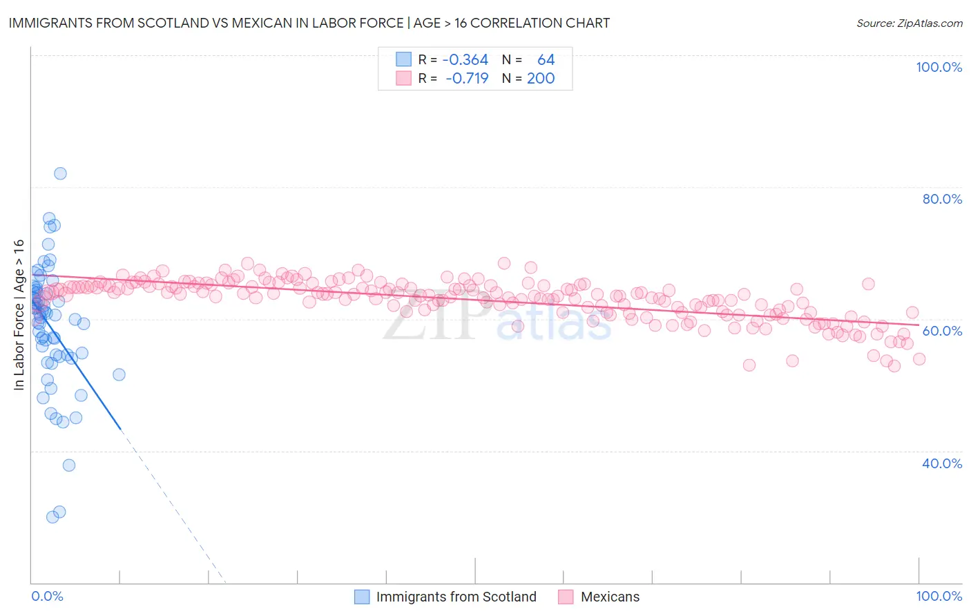 Immigrants from Scotland vs Mexican In Labor Force | Age > 16