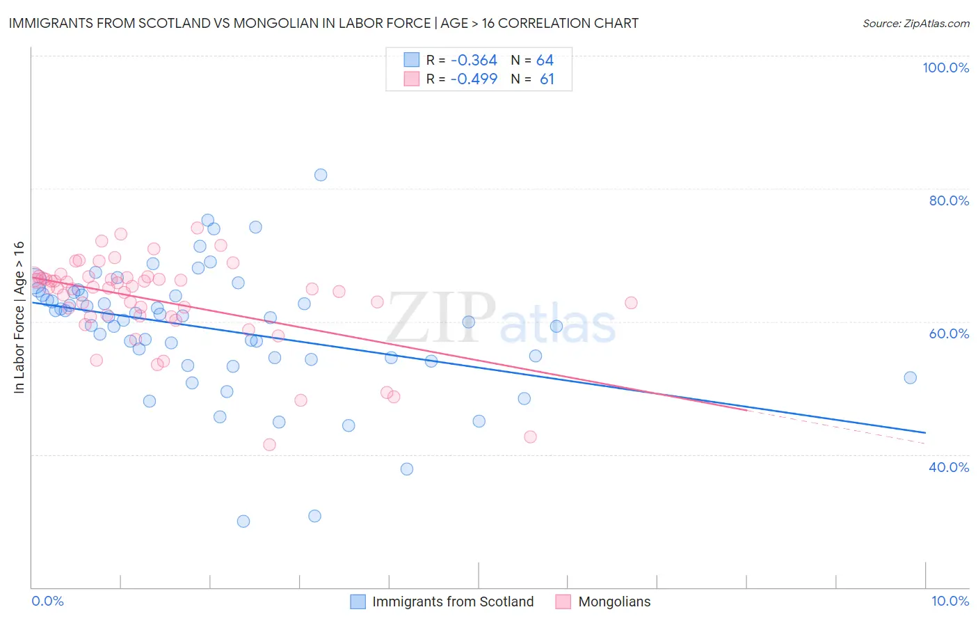 Immigrants from Scotland vs Mongolian In Labor Force | Age > 16